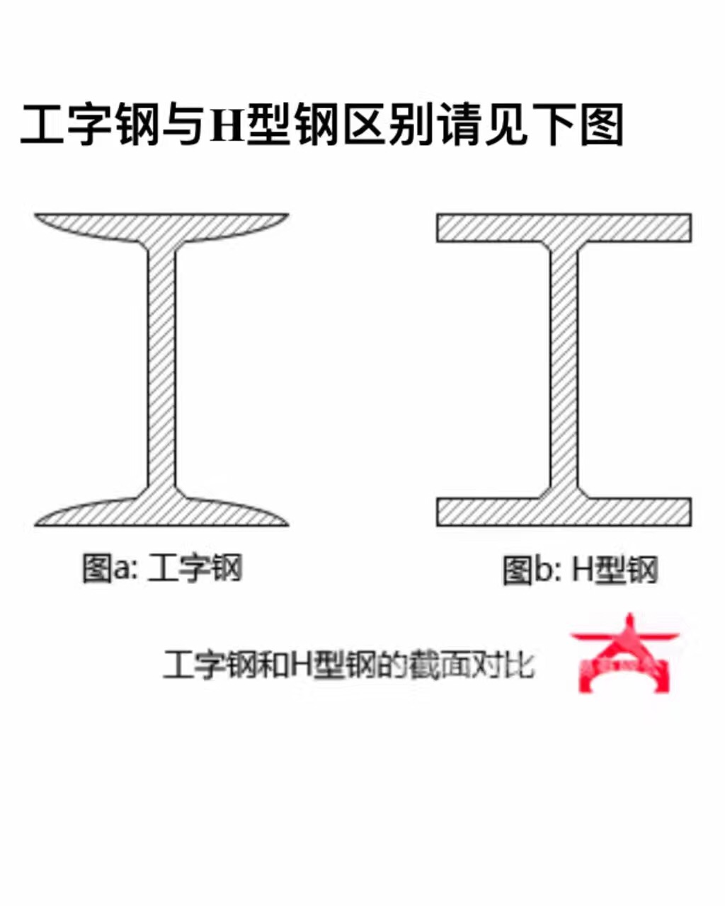 工字钢H钢区分图